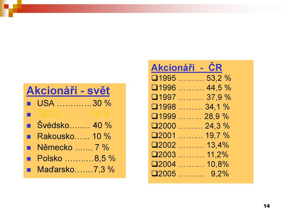 7,3 % Akcionáři - ČR 1995. 53,2 % 1996. 44,5 % 1997. 37,9 % 1998.