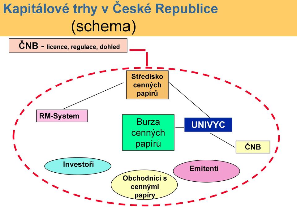 papírů RM-System Burza cenných papírů UNIVYC