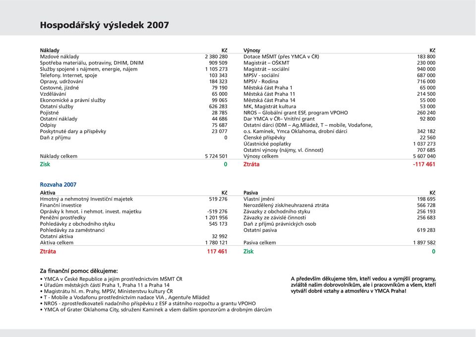 Internet, spoje 103 343 MPSV - sociální 687 000 Opravy, udržování 184 323 MPSV - Rodina 716 000 Cestovné, jízdné 79 190 Městská část Praha 1 65 000 Vzdělávání 65 000 Městská část Praha 11 214 500