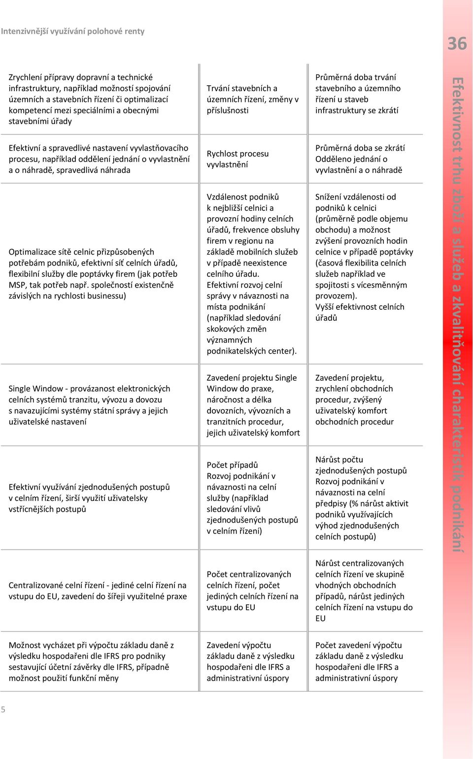 celních úřadů, flexibilní služby dle poptávky firem (jak potřeb MSP, tak potřeb např.