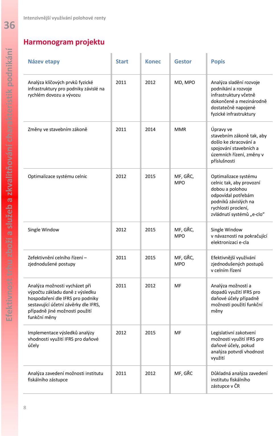 zkracování a spojování stavebních a územních řízení, změny v příslušnosti Optimalizace systému celnic 2012 2015 MF, GŘC, MPO Single Window 2012 2015 MF, GŘC, MPO Zefektivnění celního řízení