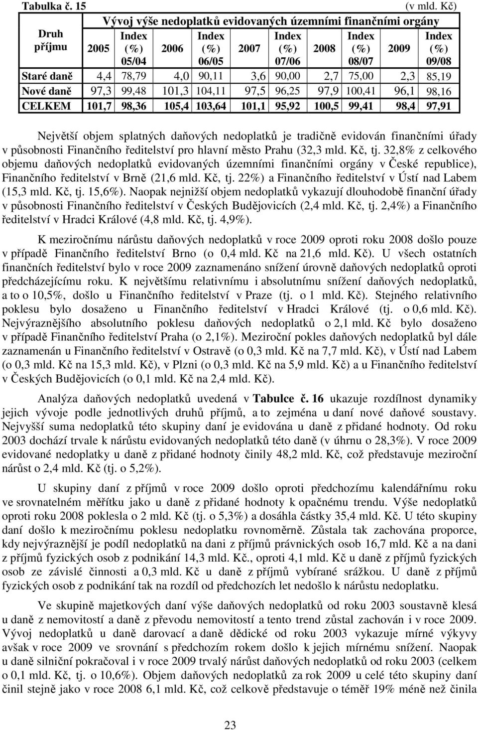 78,79 4,0 90,11 3,6 90,00 2,7 75,00 2,3 85,19 Nové daně 97,3 99,48 101,3 104,11 97,5 96,25 97,9 100,41 96,1 98,16 CELKEM 101,7 98,36 105,4 103,64 101,1 95,92 100,5 99,41 98,4 97,91 Největší objem