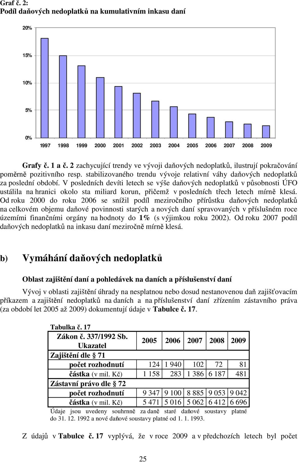 V posledních devíti letech se výše daňových nedoplatků v působnosti ÚFO ustálila na hranici okolo sta miliard korun, přičemž v posledních třech letech mírně klesá.