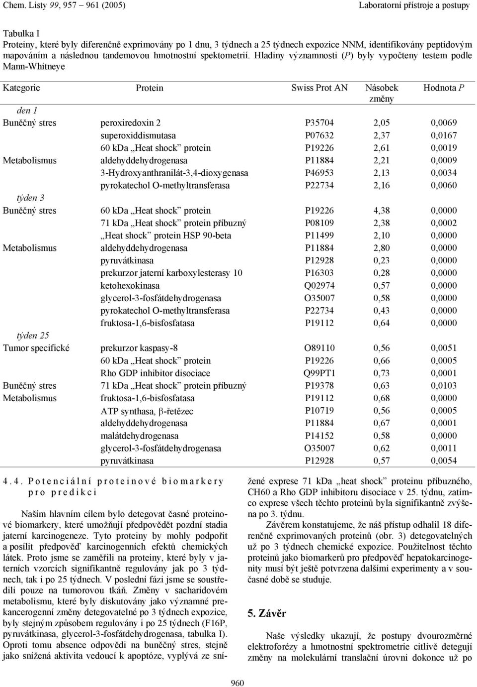 P07632 2,37 0,0167 60 kda Heat shock protein P19226 2,61 0,0019 Metabolismus aldehyddehydrogenasa P11884 2,21 0,0009 3-Hydroxyanthranilát-3,4-dioxygenasa P46953 2,13 0,0034 pyrokatechol