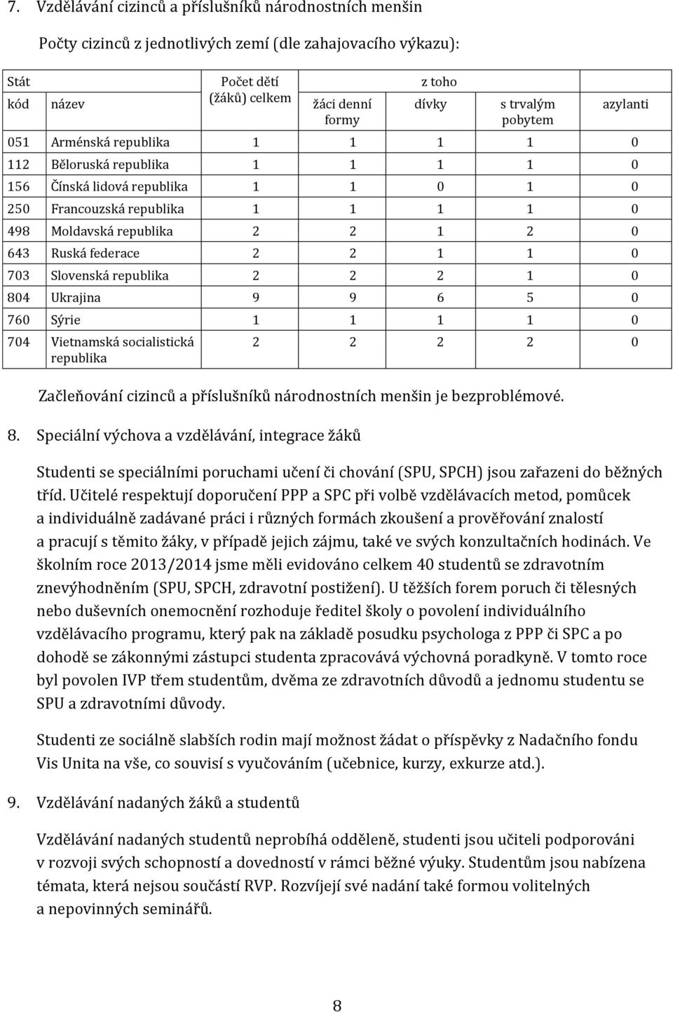 Ruská federace 2 2 1 1 0 703 Slovenská republika 2 2 2 1 0 804 Ukrajina 9 9 6 5 0 760 Sýrie 1 1 1 1 0 704 Vietnamská socialistická republika 2 2 2 2 0 Začleňování cizinců a příslušníků národnostních