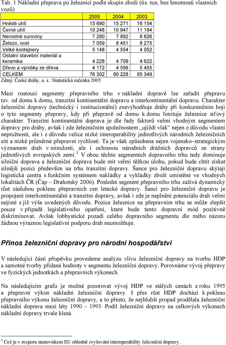 148 4 554 4 052 Ostatní stavební materiál a keramika 4 228 4 709 4 622 Dřevo a výrobky ze dřeva 4 172 4 556 5 455 CELKEM 76 302 80 228 85 349 Zdroj: České dráhy, a. s.: Statistická ročenka 2005 Mezi rostoucí segmenty přepravního trhu v nákladní dopravě lze zařadit přepravu tzv.