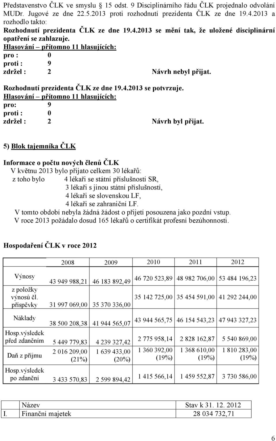 Rozhodnutí prezidenta ČLK ze dne 19.4.2013 se potvrzuje. pro: 9 proti : 0 zdržel : 2 Návrh byl přijat.