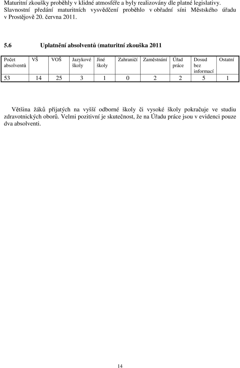 6 Uplatnění absolventů (maturitní zkouška 2011 Počet absolventů VŠ VOŠ Jazykové školy Jiné školy Zahraničí Zaměstnání Úřad práce Dosud bez