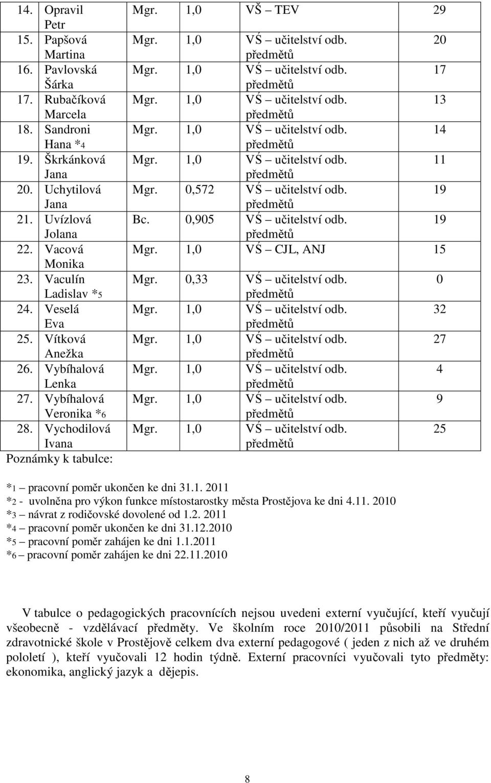 předmětů 20 Mgr. 1,0 VŚ učitelství odb. 17 předmětů Mgr. 1,0 VŚ učitelství odb. 13 předmětů Mgr. 1,0 VŚ učitelství odb. 14 předmětů Mgr. 1,0 VŚ učitelství odb. 11 předmětů Mgr.