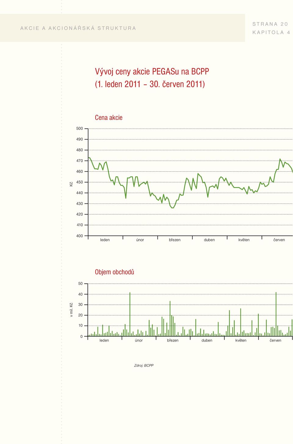 červen 2011) Cena akcie 500 490 480 470 460 Kč 450 440 430 420 410 400