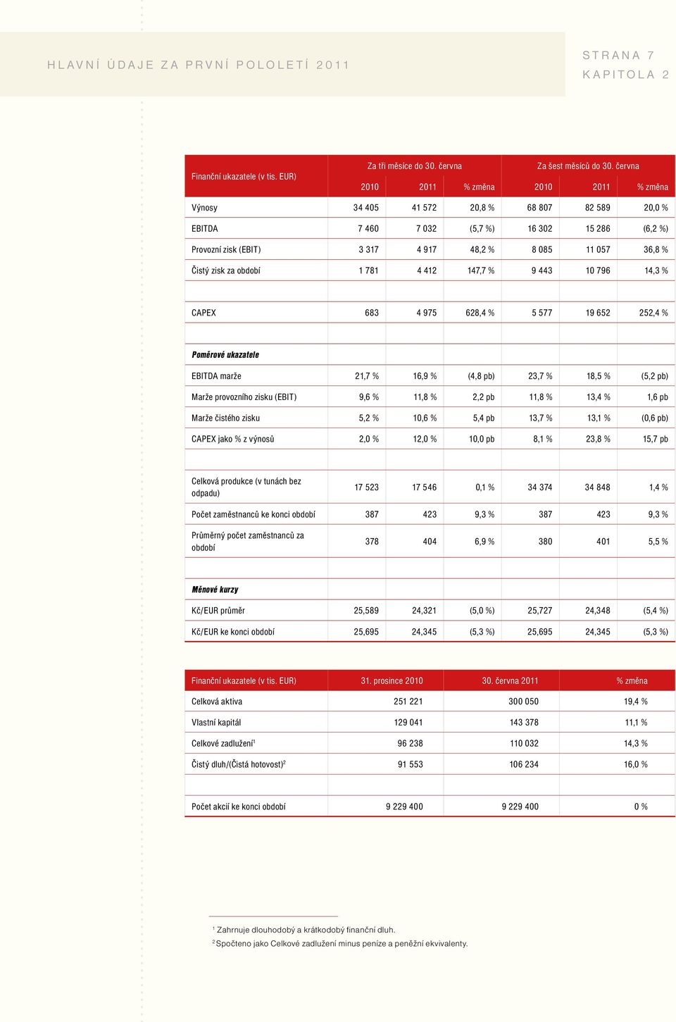% Čistý zisk za období 1 781 4 412 147,7 % 9 443 10 796 14,3 % CAPEX 683 4 975 628,4 % 5 577 19 652 252,4 % Poměrové ukazatele EBITDA marže 21,7 % 16,9 % (4,8 pb) 23,7 % 18,5 % (5,2 pb) Marže