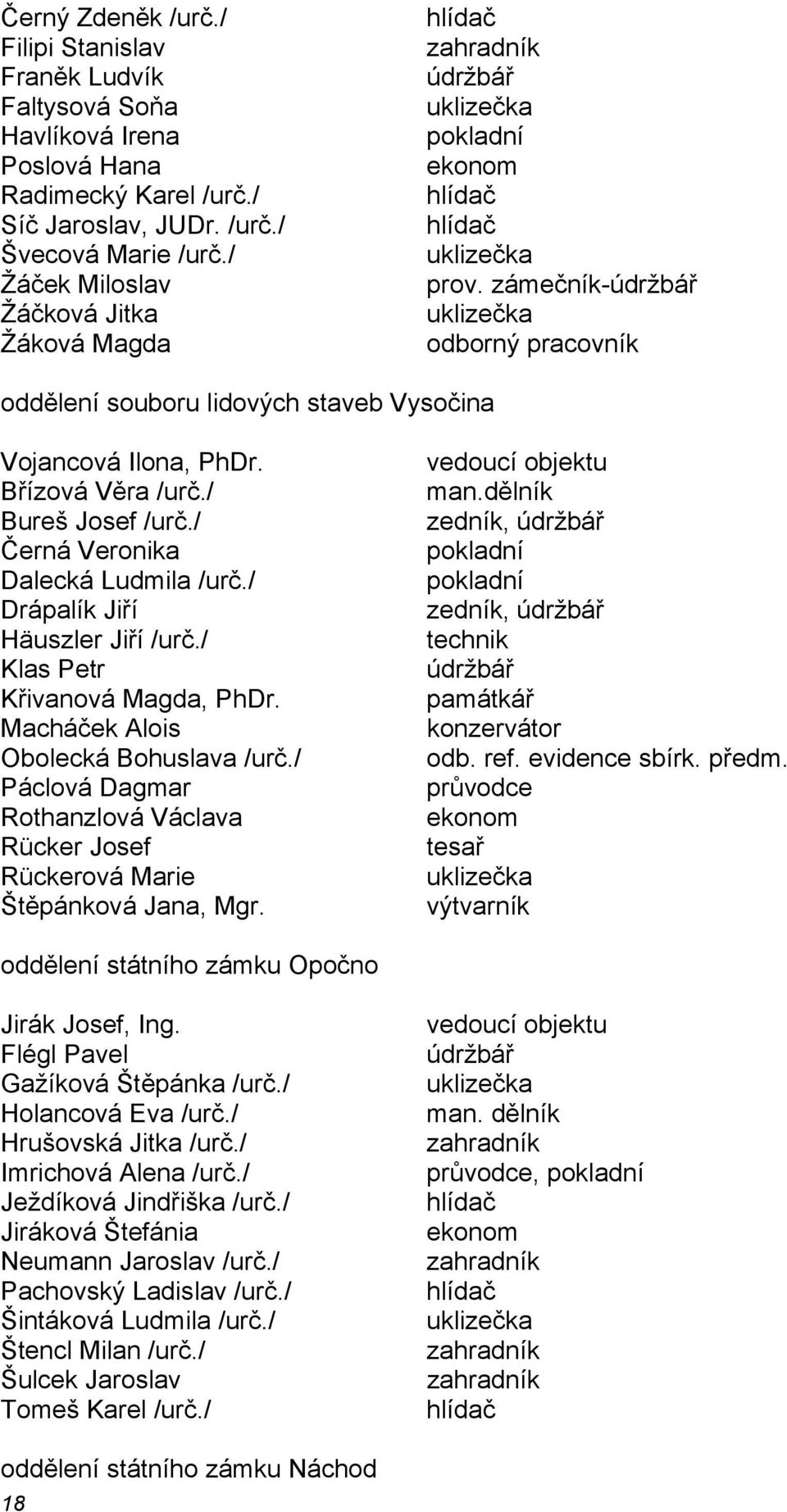 zámečník-údržbář uklizečka odborný pracovník oddělení souboru lidových staveb Vysočina Vojancová Ilona, PhDr. Břízová Věra /urč./ Bureš Josef /urč./ Černá Veronika Dalecká Ludmila /urč.