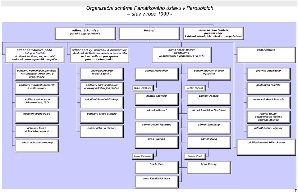 péči vedoucí odboru památkové péče odbor správy, provozu a ekonomiky náměstek ředitele pro provoz a ekonomiku vedoucí odboru pro správu provoz a ekonomiku přímo řízené objekty (ředitelem ) ve