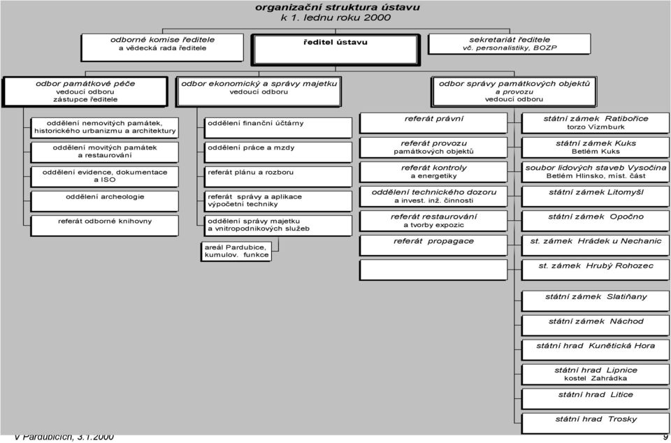nemovitých památek, historického urbanizmu a architektury oddělení finanční účtárny referát právní státní zámek Ratibořice torzo Vízmburk oddělení movitých památek a restaurování oddělení práce a