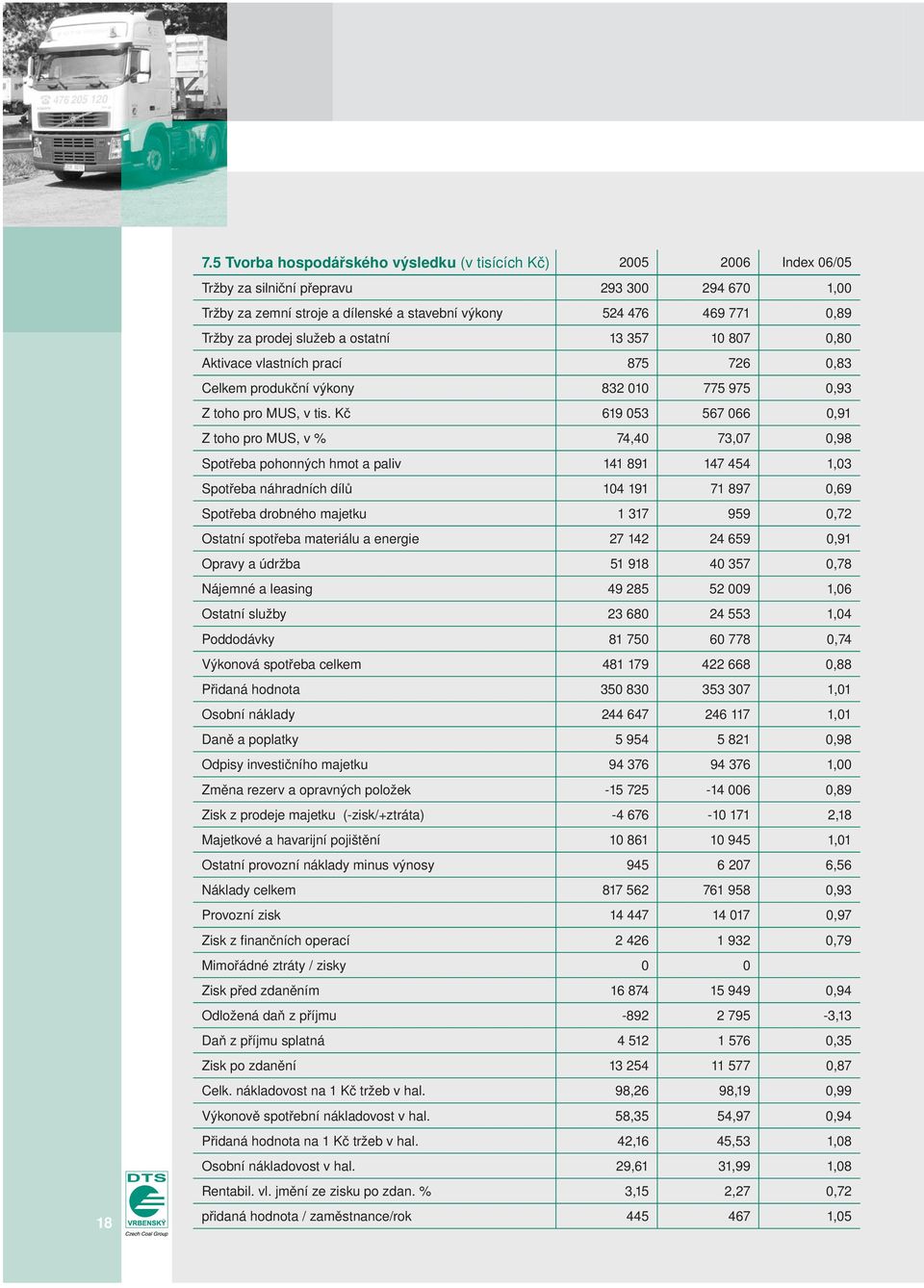 Kč 619 053 567 066 0,91 Z toho pro MUS, v % 74,40 73,07 0,98 Spotřeba pohonných hmot a paliv 141 891 147 454 1,03 Spotřeba náhradních dílů 104 191 71 897 0,69 Spotřeba drobného majetku 1 317 959 0,72
