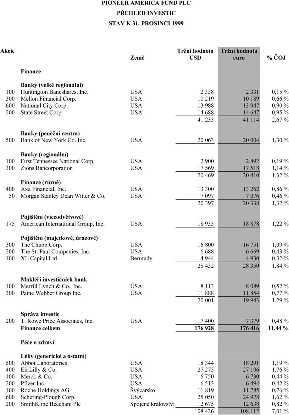 USA 14 688 14 647 0,95 % 41 233 41 114 2,67 % Banky (peněžní centra) 500 Bank of New York Co. Inc. USA 20 063 20 004 1,30 % Banky (regionální) 100 First Tennessee National Corp.