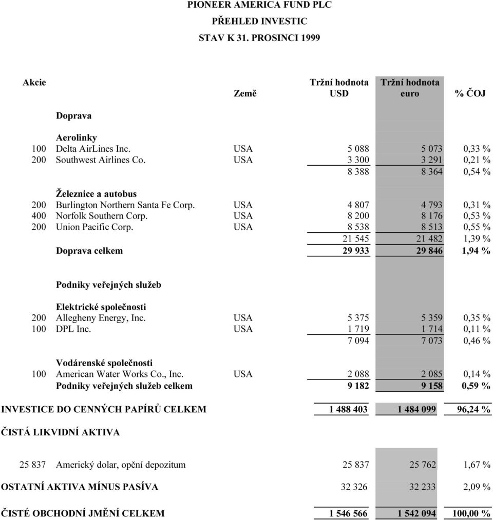 USA 8 538 8 513 0,55 % 21 545 21 482 1,39 % Doprava celkem 29 933 29 846 1,94 % Podniky veřejných služeb Elektrické společnosti 200 Allegheny Energy, Inc. USA 5 375 5 359 0,35 % 100 DPL Inc.