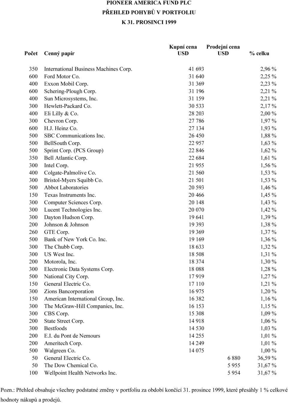 28 203 2,00 % 300 Chevron Corp. 27 786 1,97 % 600 H.J. Heinz Co. 27 134 1,93 % 500 SBC Communications Inc. 26 450 1,88 % 500 BellSouth Corp. 22 957 1,63 % 500 Sprint Corp.