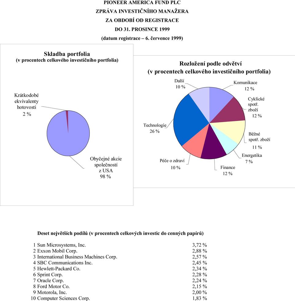 Komunikace 12 % Cyklické spotř. zboží 12 % Obyčejné akcie společností z USA 98 % Technologie 26 % Péče o zdraví 10 % Finance 12 % Běžné spotř.