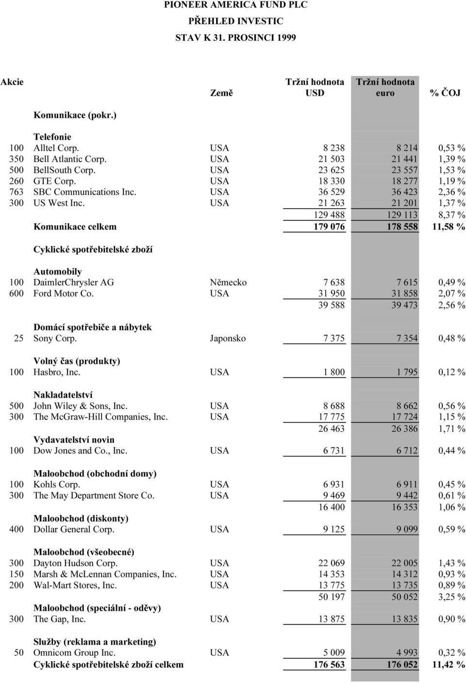 USA 21 263 21 201 1,37 % 129 488 129 113 8,37 % Komunikace celkem 179 076 178 558 11,58 % Cyklické spotřebitelské zboží Automobily 100 DaimlerChrysler AG Německo 7 638 7 615 0,49 % 600 Ford Motor Co.