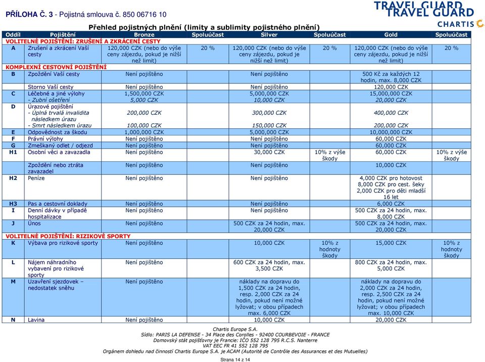 zájezdu, pokud je nižší než limit) KOMPLEXNÍ CESTOVNÍ POJIŠTĚNÍ B Zpoždění Vaší cesty Není pojištěno Není pojištěno 500 Kč za každých 12 hodin, max.