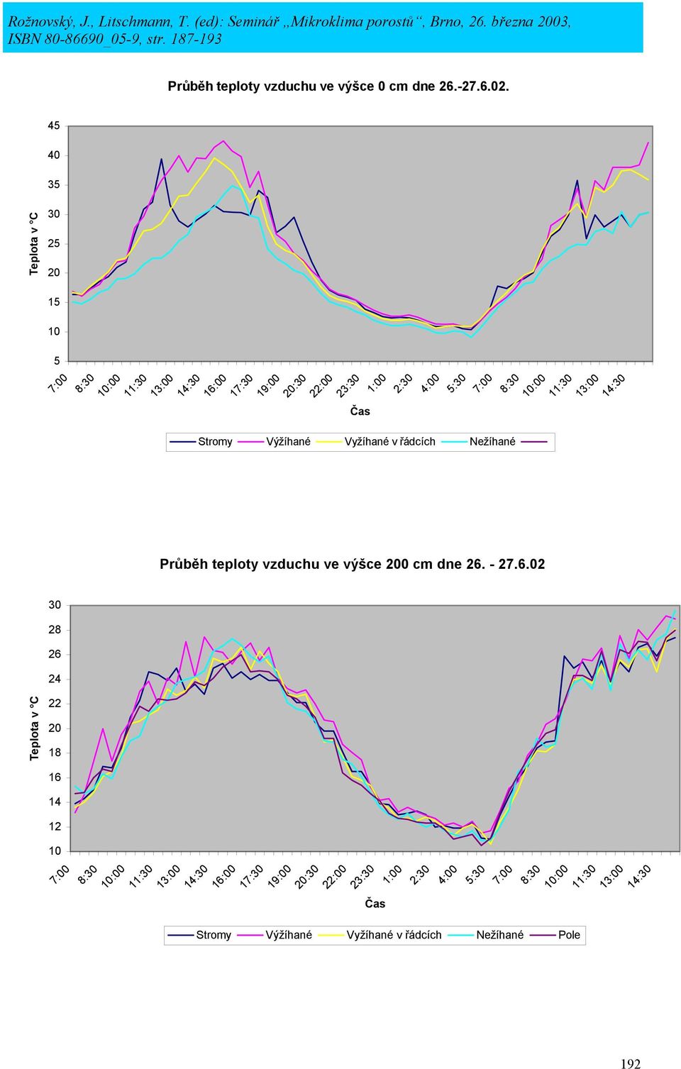 řádcích Nežíhané Průběh teploty vzduchu ve výšce
