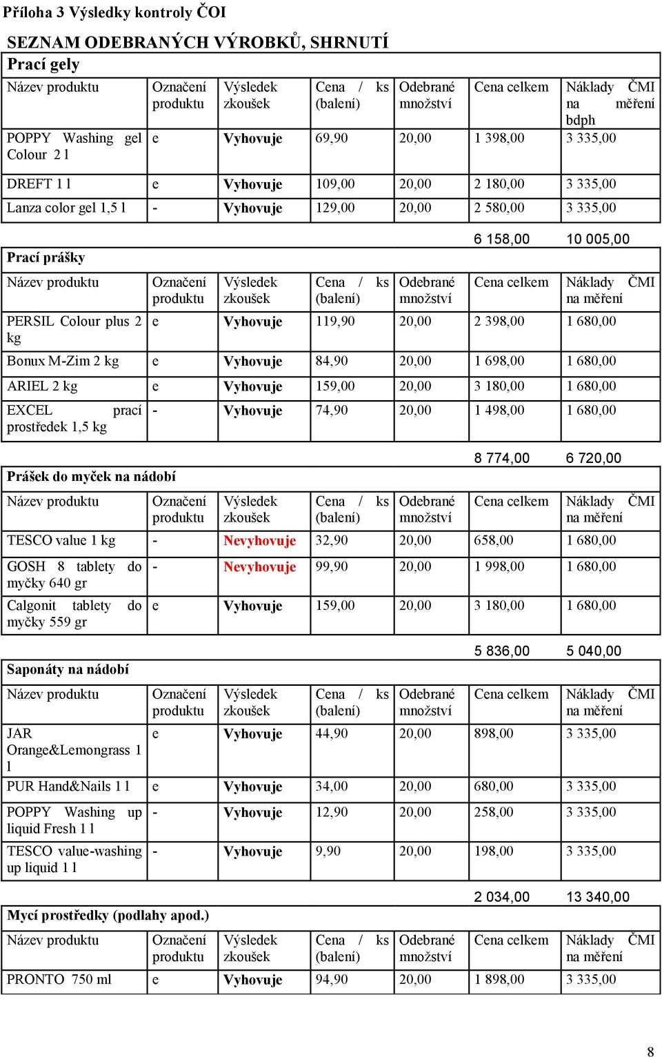 84,90 20,00 1 698,00 1 680,00 ARIEL 2 kg e Vyhovuje 159,00 20,00 3 180,00 1 680,00 EXCEL prací prostředek 1,5 kg Prášek do myček na nádobí - Vyhovuje 74,90 20,00 1 498,00 1 680,00 8 774,00 6 720,00