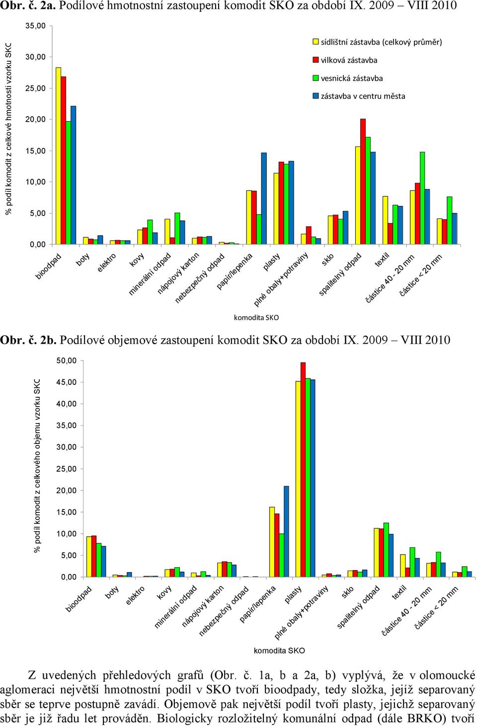 papír/lepenka plné obaly+potraviny spalitelný odpad textil částice 40-20 mm částice < 20 mm komodita SKO Obr. č. 2b. Podílové objemové zastoupení komodit SKO za období IX.