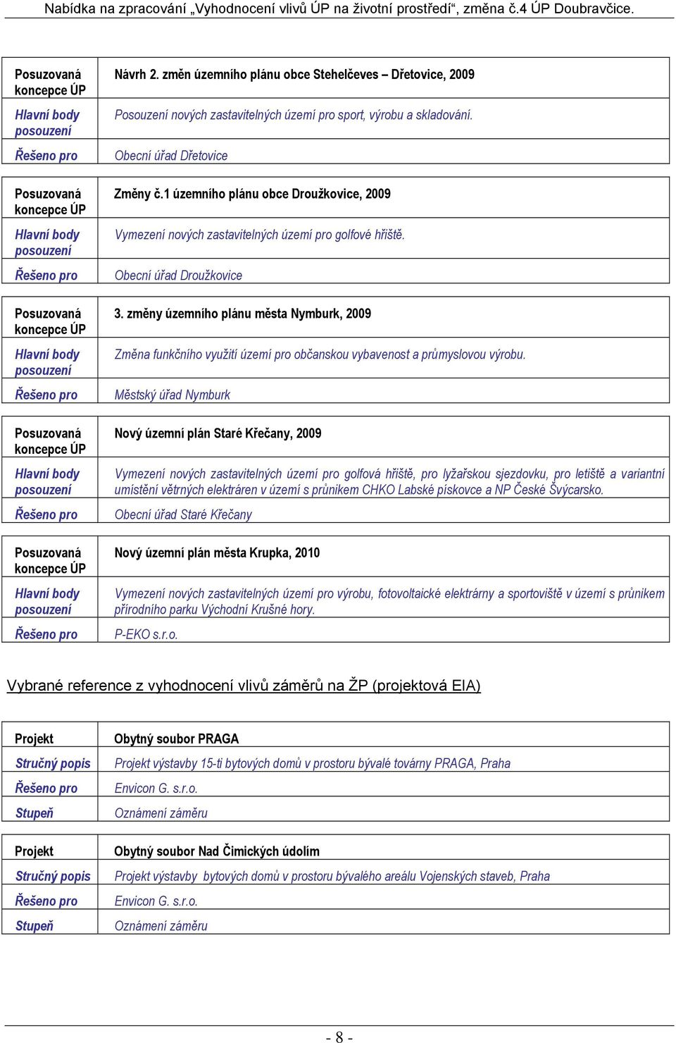 změny územního plánu města Nymburk, 2009 Změna funkčního využití území pro občanskou vybavenost a průmyslovou výrobu.