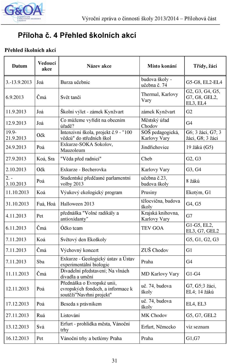 9 - "100 vědců" do středních škol Exkurze-SOKA Sokolov, Mauzoleum Městský úřad Chodov SOŠ pedagogická, Karlovy Jindřichovice G5-G8, EL2-EL4 G2, G3, G4, G5, G7, G8, GEL2, EL3, EL4 G4 G6; 3 žáci, G7; 3