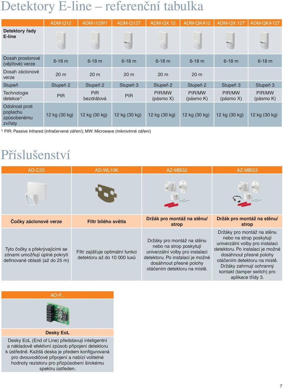 Stupeň 3 Stupeň 3 Technologie detekce 1) Odolnost proti poplachu způsobenému zvířaty PIR PIR bezdrátová PIR PIR/MW (pásmo X) PIR/MW (pásmo K) PIR/MW (pásmo X) PIR/MW (pásmo K) 12 kg (30 kg) 12 kg (30