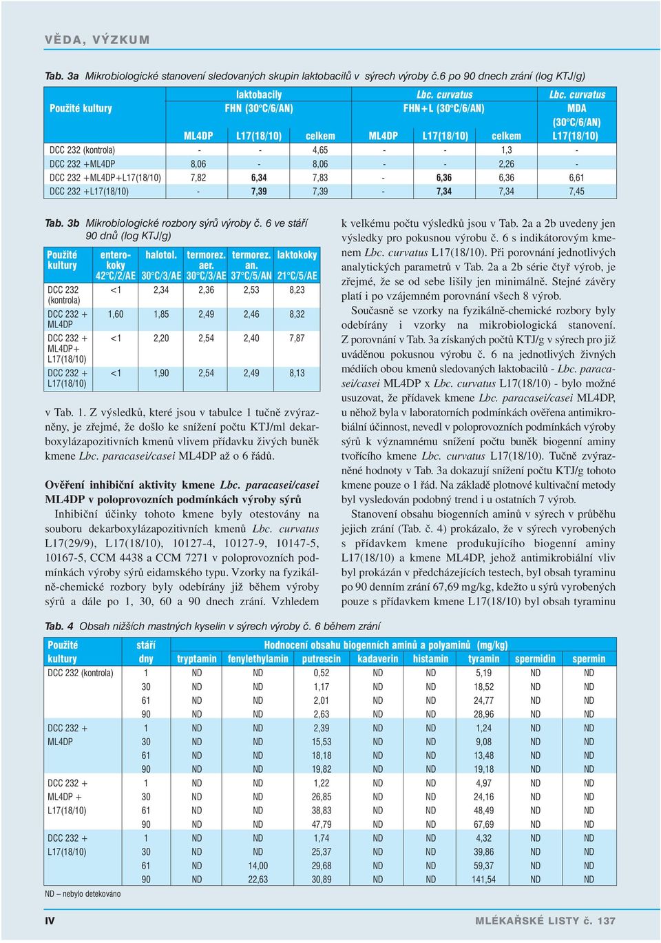 - 2,26 - DCC 232 +ML4DP+L17(18/10) 7,82 6,34 7,83-6,36 6,36 6,61 DCC 232 +L17(18/10) - 7,39 7,39-7,34 7,34 7,45 Tab. 3b Mikrobiologické rozbory sýrů výroby č.