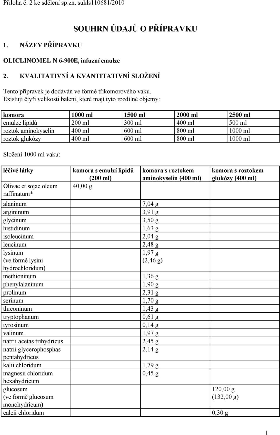 Existují čtyři velikosti balení, které mají tyto rozdílné objemy: komora 1000 ml 1500 ml 2000 ml 2500 ml emulze lipidů 200 ml 300 ml 400 ml 500 ml roztok aminokyselin 400 ml 600 ml 800 ml 1000 ml