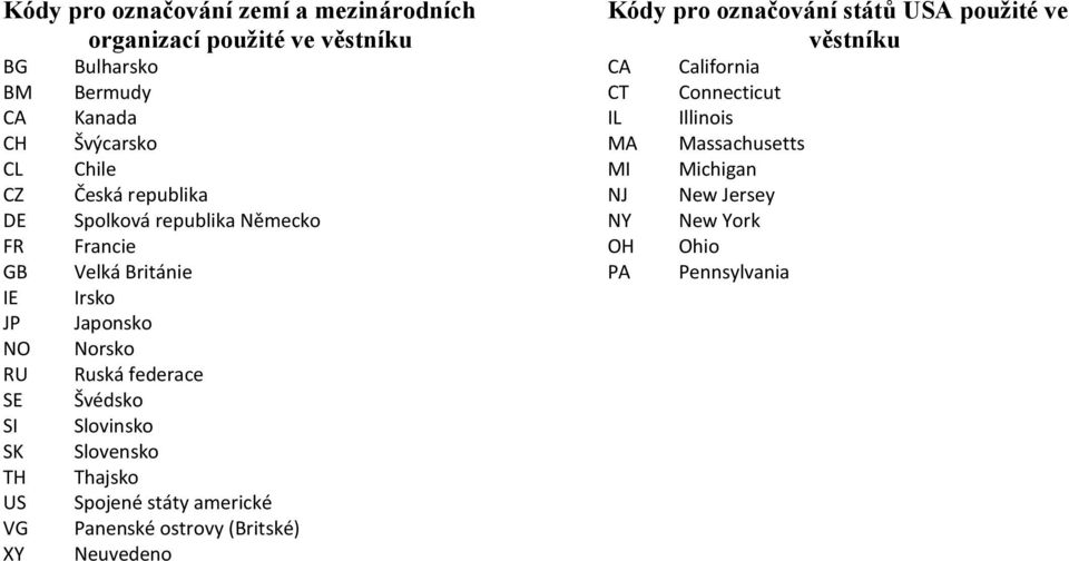 federace Švédsko Slovinsko Slovensko Thajsko Spojené státy americké Panenské ostrovy (Britské) Neuvedeno Kódy pro označování států USA