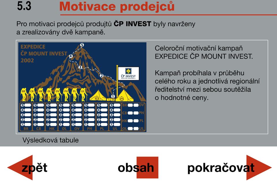 Celoroční motivační kampaň EXPEDICE ČP MOUNT INVEST.