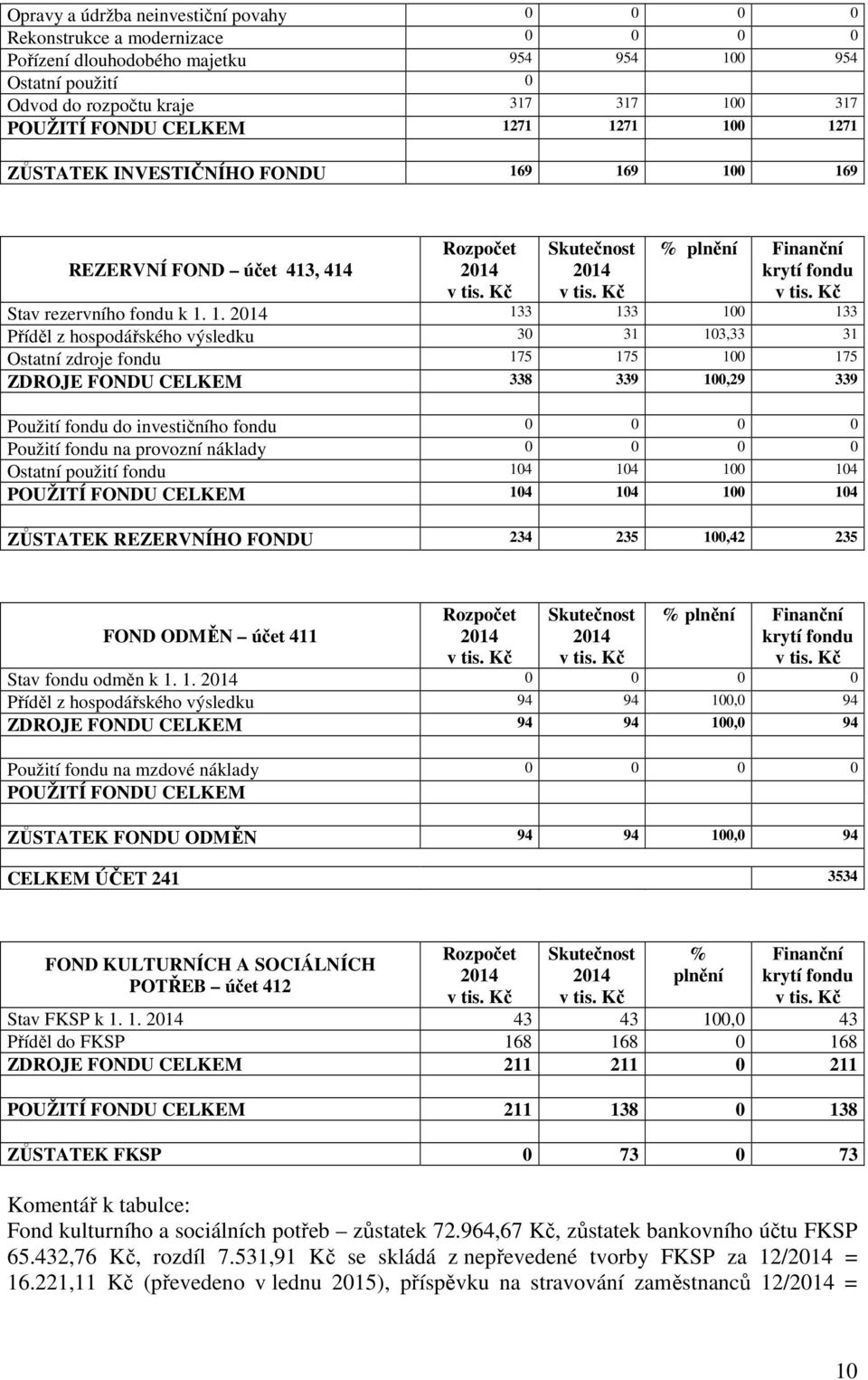 71 1271 100 1271 ZŮSTATEK INVESTIČNÍHO FONDU 169 169 100 169 REZERVNÍ FOND účet 413, 414 Rozpočet % plnění Finanční krytí fondu Stav rezervního fondu k 1. 1. 133 133 100 133 Příděl z hospodářského