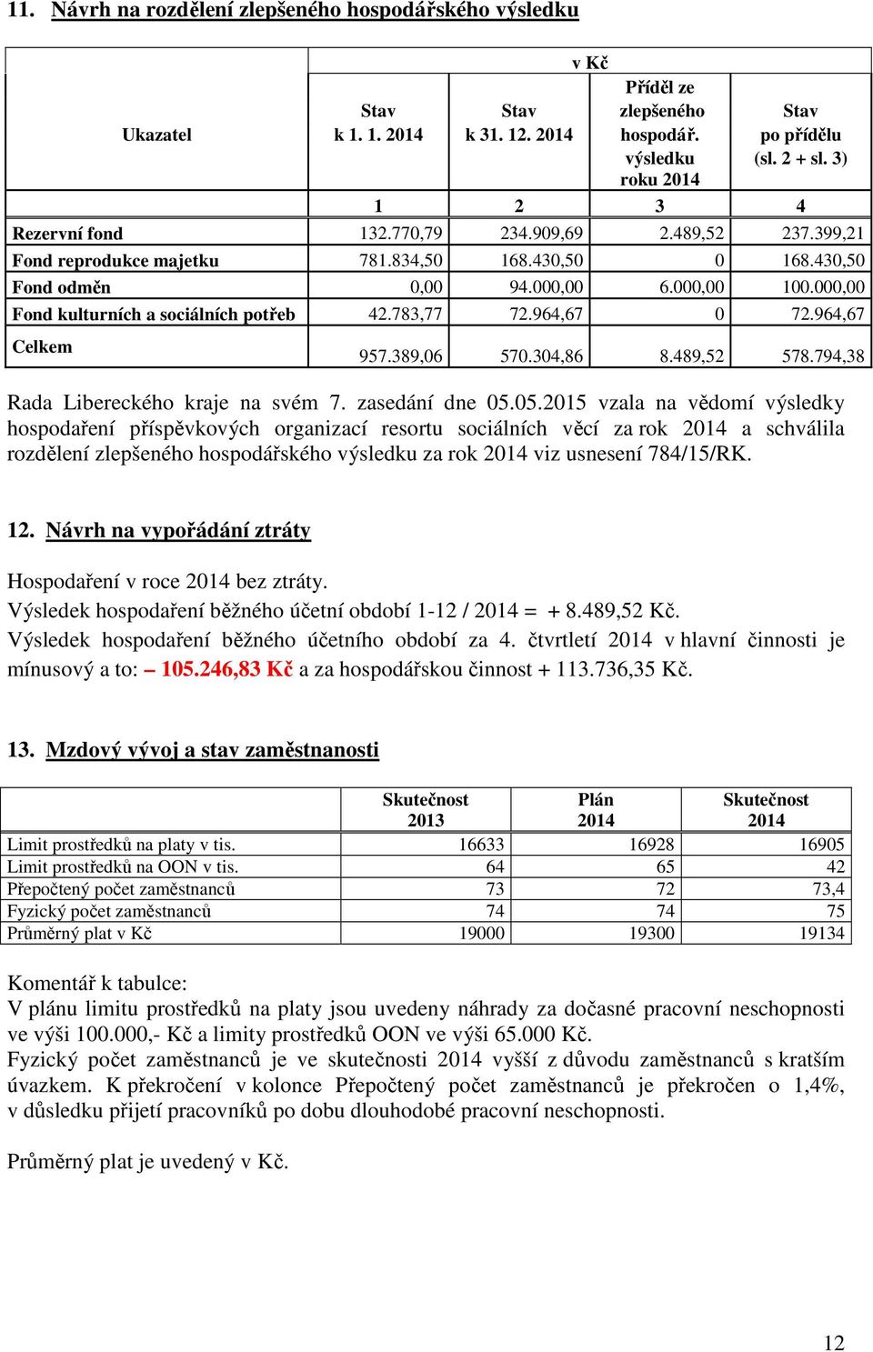 000,00 Fond kulturních a sociálních potřeb 42.783,77 72.964,67 0 72.964,67 Celkem 957.389,06 570.304,86 8.489,52 578.794,38 Rada Libereckého kraje na svém 7. zasedání dne 05.