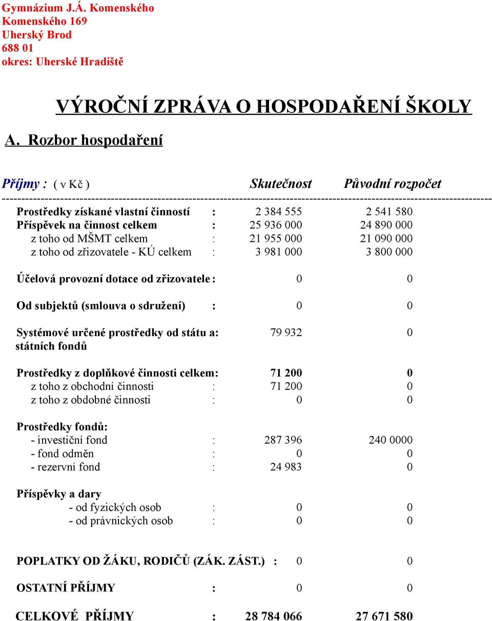 Prostředky získané vlastní činností : 2 384 555 2 541 580 Příspěvek na činnost celkem : 25 936 000 24 890 000 z toho od MŠMT celkem : 21 955 000 21 090 000 z toho od zřizovatele - KÚ celkem : 3 981