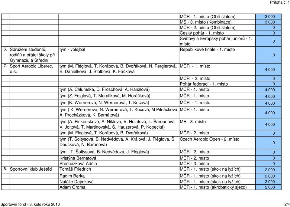 místo 0 Republikové finále - 1. místo 0 MČR - 1. místo MČR - 2. místo 0 Pohár federací - 1. místo 0 tým (A. Chlumská, D. Froschová, A. Hanzlová) MČR - 1. místo 4 000 tým (Z. Fejglová, T.