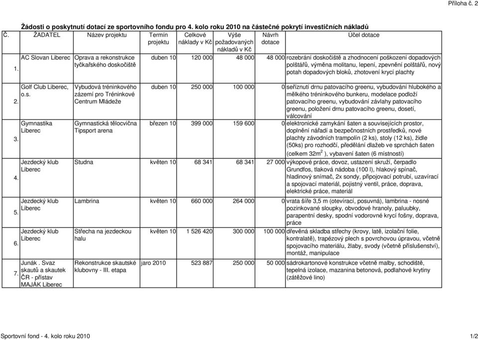 AC Slovan Liberec Oprava a rekonstrukce tyčkařského doskočiště duben 10 120 000 48 000 48 000 rozebrání doskočiště a zhodnocení poškození dopadových polštářů, výměna molitanu, lepení, zpevnění