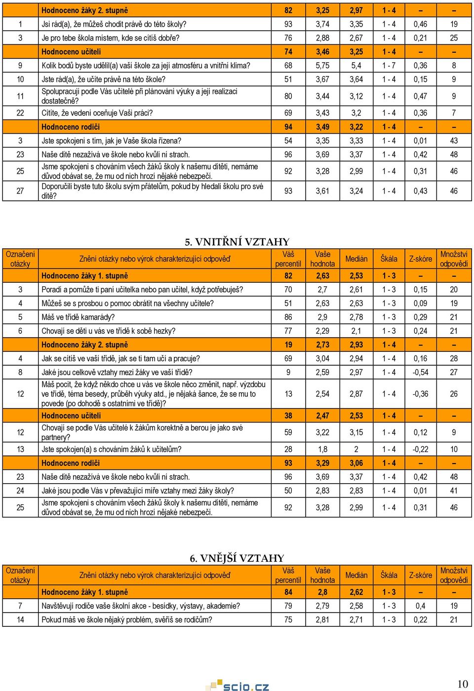 68 5,75 5,4 1-7 0,36 8 10 Jste rád(a), že učíte právě na této škole? 51 3,67 3,64 1-4 0,15 9 11 Spolupracují podle Vás učitelé při plánování výuky a její realizaci dostatečně?