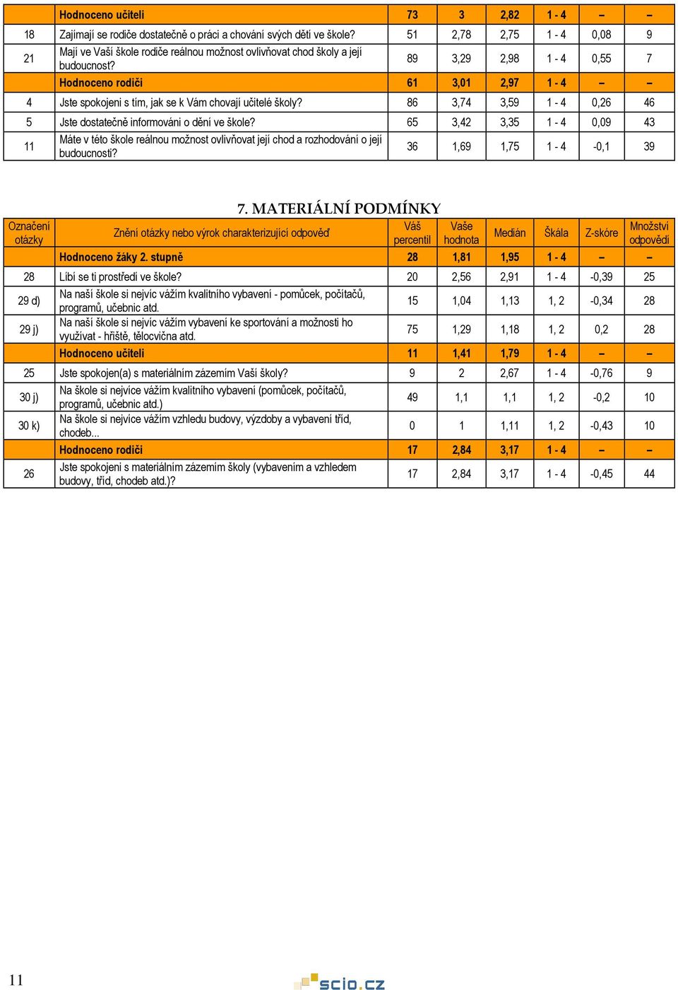 89 3,29 2,98 1-4 0,55 7 Hodnoceno rodiči 61 3,01 2,97 1-4 4 Jste spokojeni s tím, jak se k Vám chovají učitelé školy? 86 3,74 3,59 1-4 0,26 46 5 Jste dostatečně informováni o dění ve škole?
