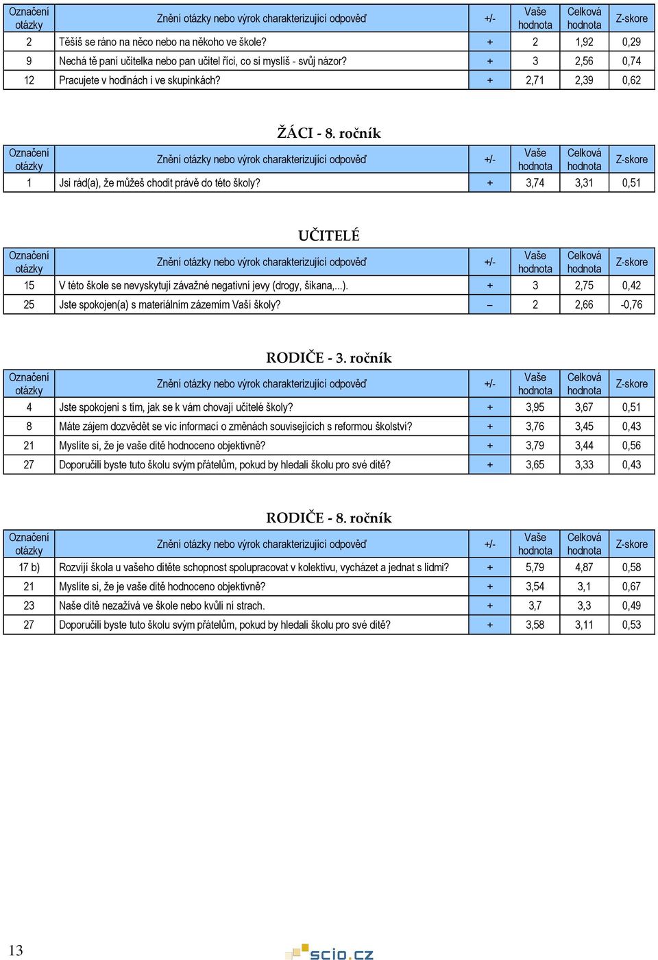 ročník Znění nebo výrok charakterizující odpověď +/- Celková 1 Jsi rád(a), že můžeš chodit právě do této školy?