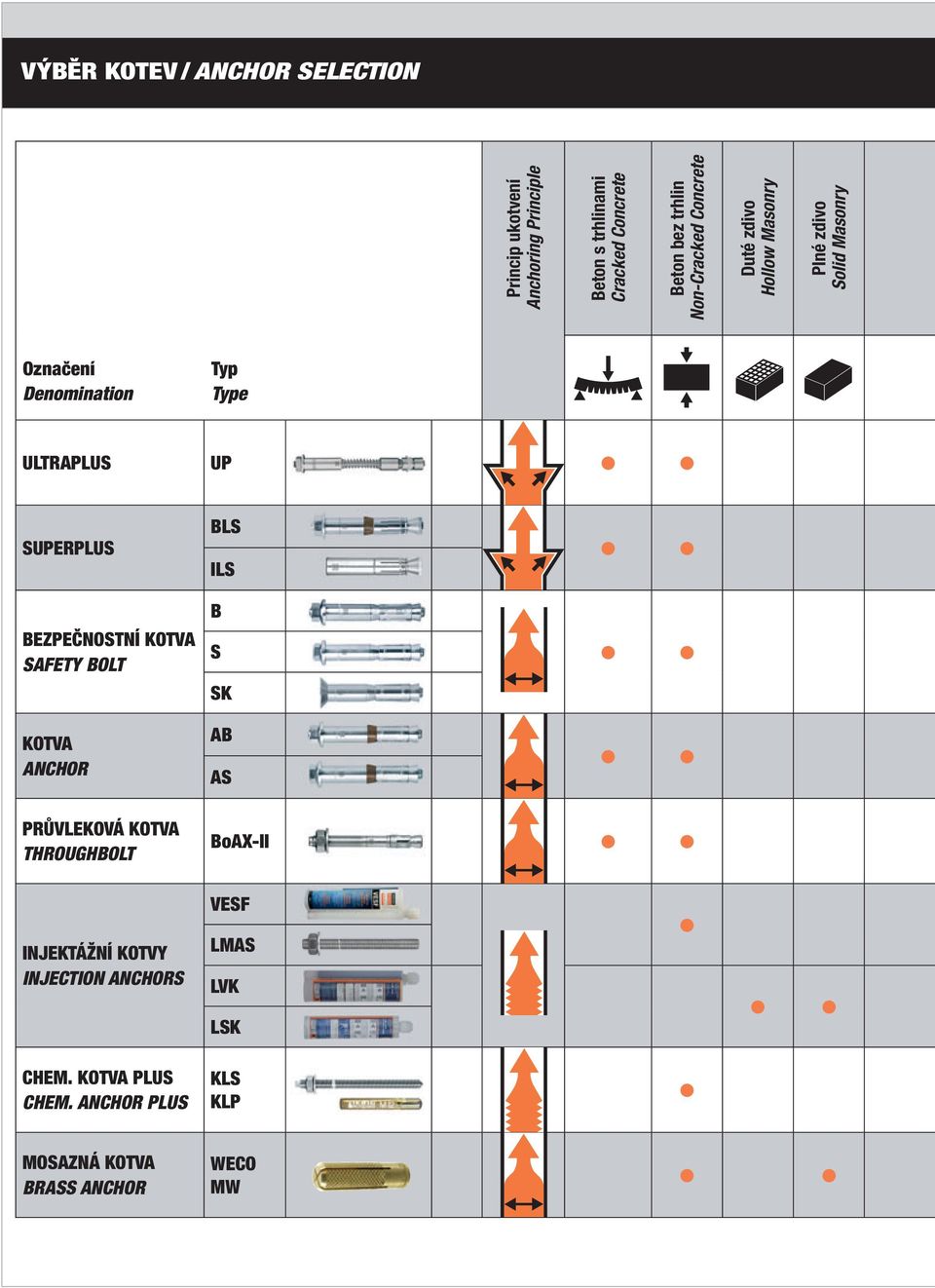 SUPERPLUS BLS ILS BEZPEČNOSTNÍ KOTVA SAFETY BOLT B S SK KOTVA ANCHOR AB AS PRŮVLEKOVÁ KOTVA THROUGHBOLT BoAX-II