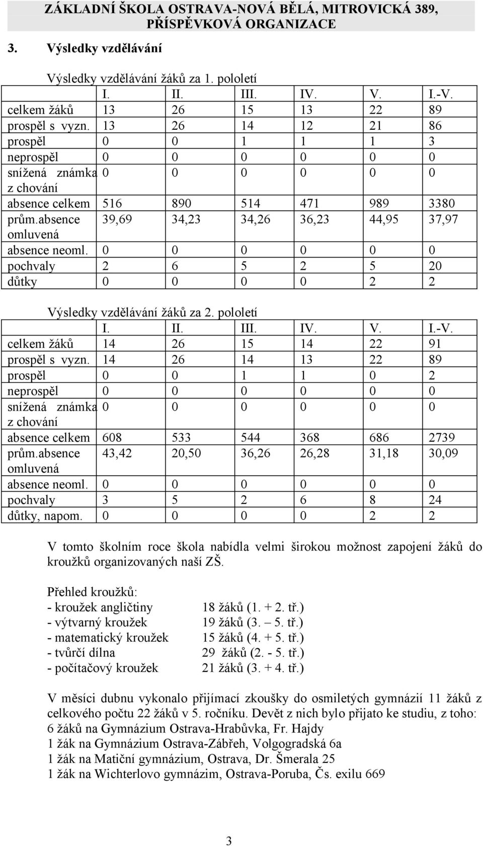 absence 39,69 34,23 34,26 36,23 44,95 37,97 omluvená absence neoml. 0 0 0 0 0 0 pochvaly 2 6 5 2 5 20 důtky 0 0 0 0 2 2 Výsledky vzdělávání žáků za 2. pololetí I. II. III. IV. V. I.-V.