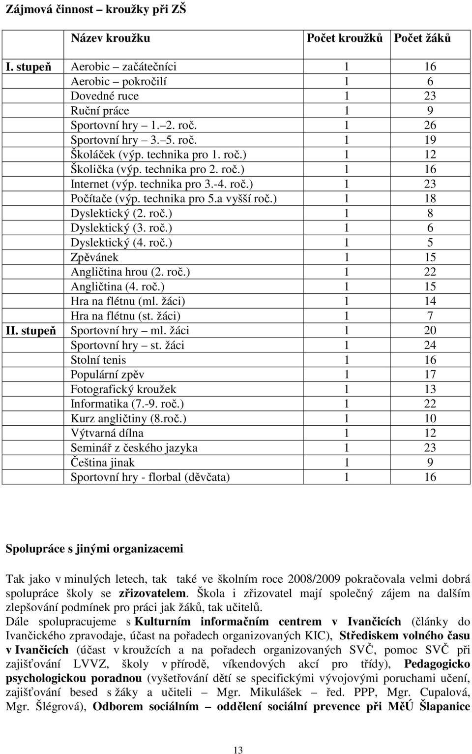 a vyšší roč.) 1 18 Dyslektický (2. roč.) 1 8 Dyslektický (3. roč.) 1 6 Dyslektický (4. roč.) 1 5 Zpěvánek 1 15 Angličtina hrou (2. roč.) 1 22 Angličtina (4. roč.) 1 15 Hra na flétnu (ml.