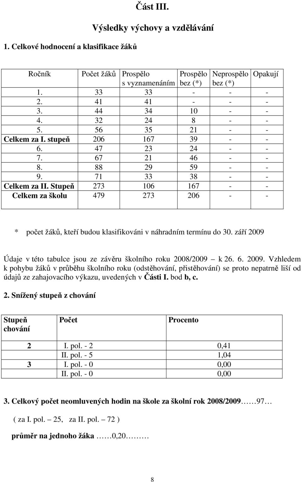 Stupeň 273 106 167 - - Celkem za školu 479 273 206 - - * počet žáků, kteří budou klasifikováni v náhradním termínu do 30. září 2009 Údaje v této tabulce jsou ze závěru školního roku 2008/2009 k 26. 6.