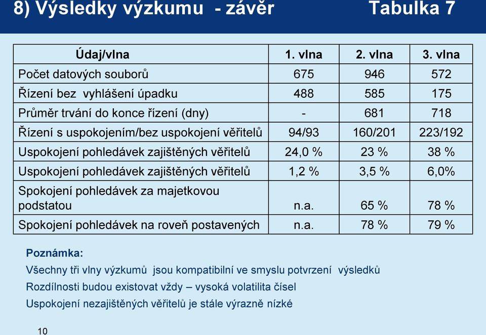 94/93 160/201 223/192 Uspokojení pohledávek zajištěných věřitelů 24,0 % 23 % 38 % Uspokojení pohledávek zajištěných věřitelů 1,2 % 3,5 % 6,0% Spokojení pohledávek za