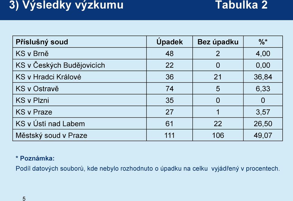 Plzni 35 0 0 KS v Praze 27 1 3,57 KS v Ústí nad Labem 61 22 26,50 Městský soud v Praze 111