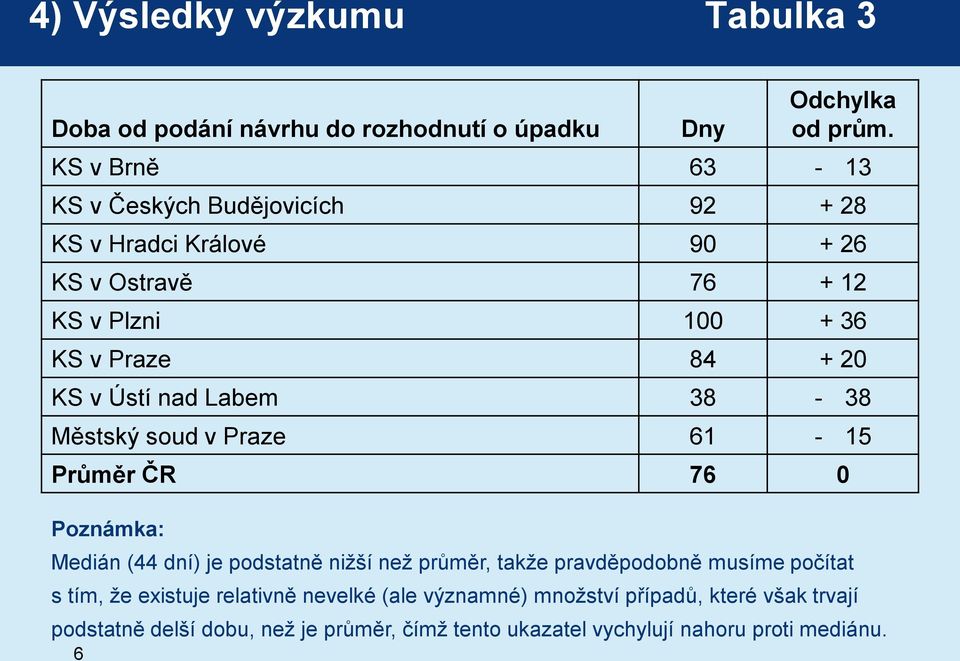 v Ústí nad Labem 38-38 Městský soud v Praze 61-15 Průměr ČR 76 0 Medián (44 dní) je podstatně nižší než průměr, takže pravděpodobně musíme